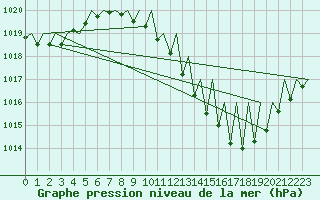 Courbe de la pression atmosphrique pour Zaragoza / Aeropuerto