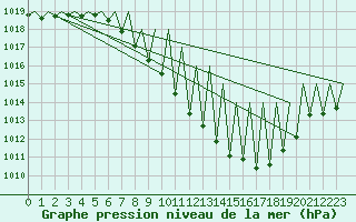 Courbe de la pression atmosphrique pour Pamplona (Esp)