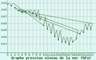 Courbe de la pression atmosphrique pour Linz / Hoersching-Flughafen