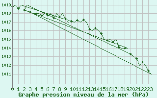 Courbe de la pression atmosphrique pour Stornoway