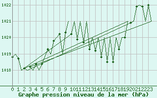 Courbe de la pression atmosphrique pour Vitoria