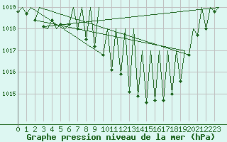 Courbe de la pression atmosphrique pour Payerne (Sw)