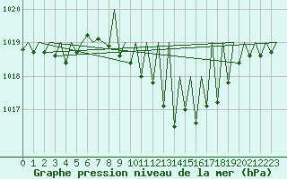 Courbe de la pression atmosphrique pour Grenchen