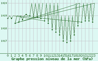 Courbe de la pression atmosphrique pour Luxembourg (Lux)