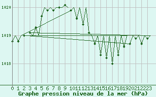 Courbe de la pression atmosphrique pour Wien / Schwechat-Flughafen