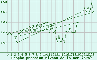 Courbe de la pression atmosphrique pour Barcelona / Aeropuerto