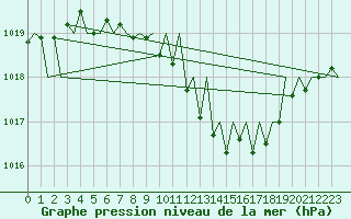 Courbe de la pression atmosphrique pour Wien / Schwechat-Flughafen
