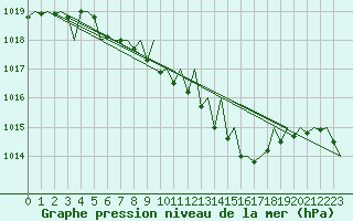 Courbe de la pression atmosphrique pour Klagenfurt-Flughafen