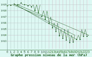 Courbe de la pression atmosphrique pour Linz / Hoersching-Flughafen