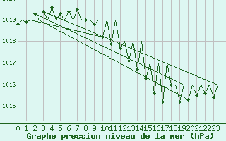 Courbe de la pression atmosphrique pour Luxembourg (Lux)