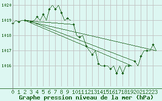 Courbe de la pression atmosphrique pour Frankfort (All)