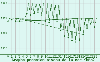 Courbe de la pression atmosphrique pour Vigo / Peinador