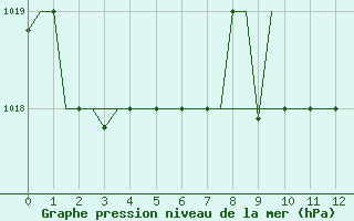 Courbe de la pression atmosphrique pour Sofia Observ.