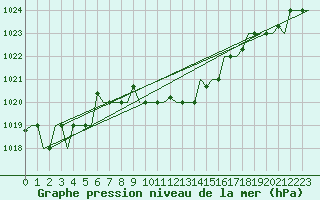 Courbe de la pression atmosphrique pour Burgas