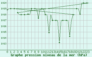 Courbe de la pression atmosphrique pour Fes-Sais