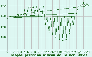 Courbe de la pression atmosphrique pour Laupheim
