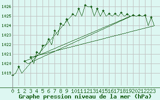 Courbe de la pression atmosphrique pour Platform K13-A