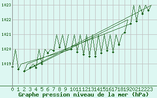Courbe de la pression atmosphrique pour Grenchen
