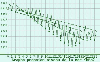 Courbe de la pression atmosphrique pour Niederstetten