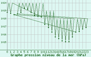 Courbe de la pression atmosphrique pour Hahn