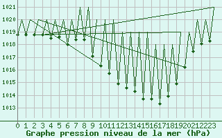 Courbe de la pression atmosphrique pour Huesca (Esp)