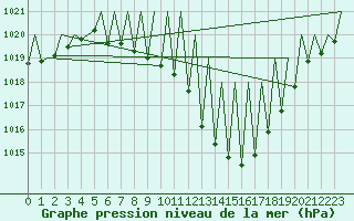 Courbe de la pression atmosphrique pour Huesca (Esp)