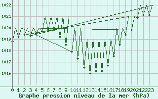 Courbe de la pression atmosphrique pour Pamplona (Esp)