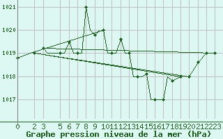 Courbe de la pression atmosphrique pour Aktion Airport