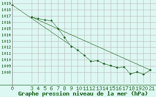 Courbe de la pression atmosphrique pour Gospic