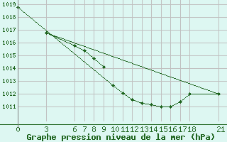 Courbe de la pression atmosphrique pour Duzce