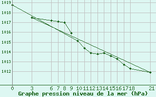 Courbe de la pression atmosphrique pour Duzce