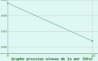 Courbe de la pression atmosphrique pour Buzenol (Be)