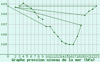 Courbe de la pression atmosphrique pour Feuchtwangen-Heilbronn