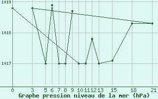 Courbe de la pression atmosphrique pour Vitebsk