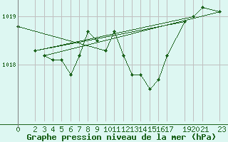 Courbe de la pression atmosphrique pour Marienberg