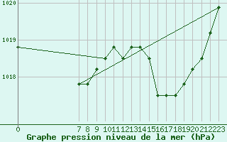 Courbe de la pression atmosphrique pour Colmar-Ouest (68)