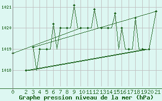 Courbe de la pression atmosphrique pour Cerepovec