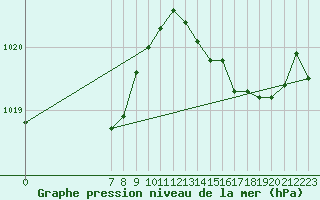 Courbe de la pression atmosphrique pour Valence d