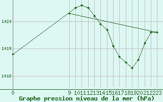 Courbe de la pression atmosphrique pour Grandfresnoy (60)