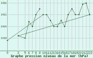 Courbe de la pression atmosphrique pour Reggio Calabria