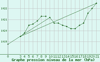 Courbe de la pression atmosphrique pour Ploce