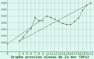 Courbe de la pression atmosphrique pour Gradiste
