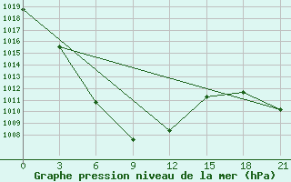 Courbe de la pression atmosphrique pour Hanbogd