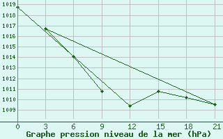 Courbe de la pression atmosphrique pour Kazgorodok