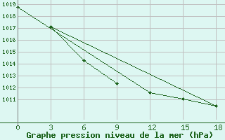 Courbe de la pression atmosphrique pour Dorozhnyy Bijittah