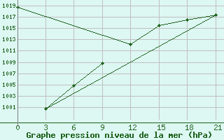 Courbe de la pression atmosphrique pour Inza