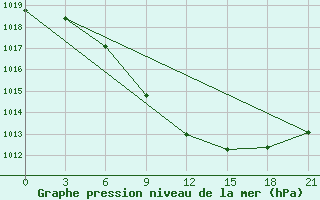 Courbe de la pression atmosphrique pour Leusi