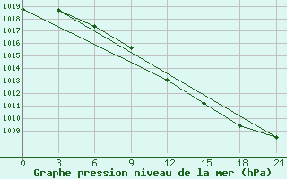 Courbe de la pression atmosphrique pour Vaida Guba Bay