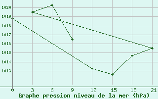 Courbe de la pression atmosphrique pour Nekhel