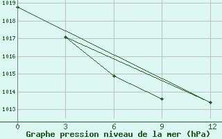 Courbe de la pression atmosphrique pour Pokrovskaja